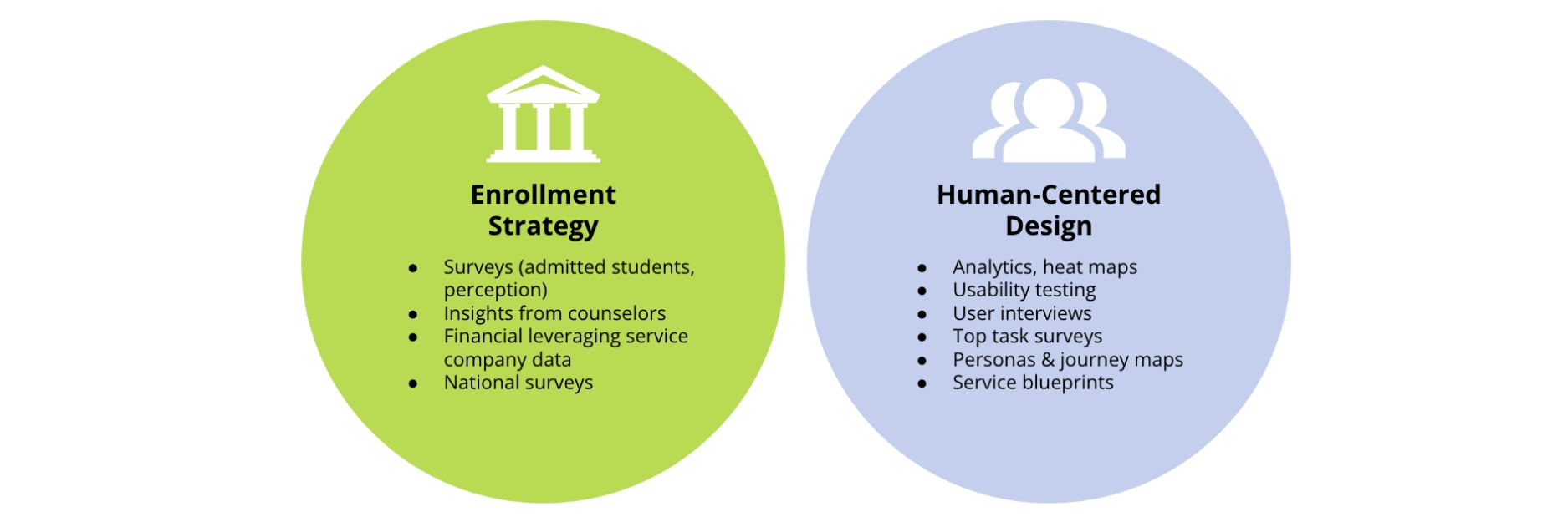 Two circles with enrollment strategies and human-centered design