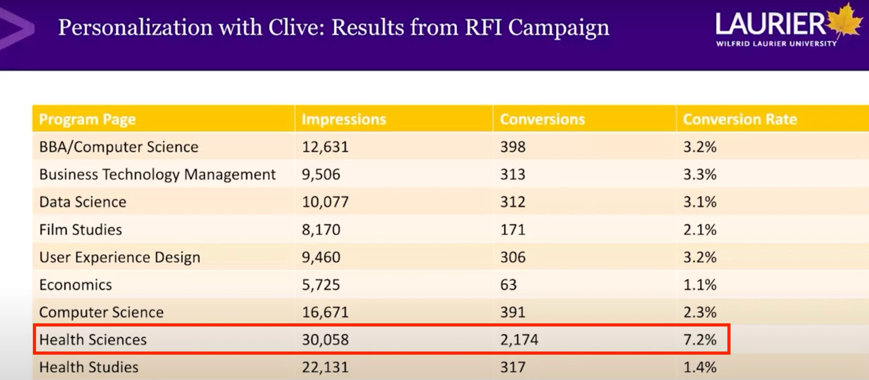 A table showing Wilfrid Laurier University program performance with impressions, conversions, and rates from an RFI campaign.